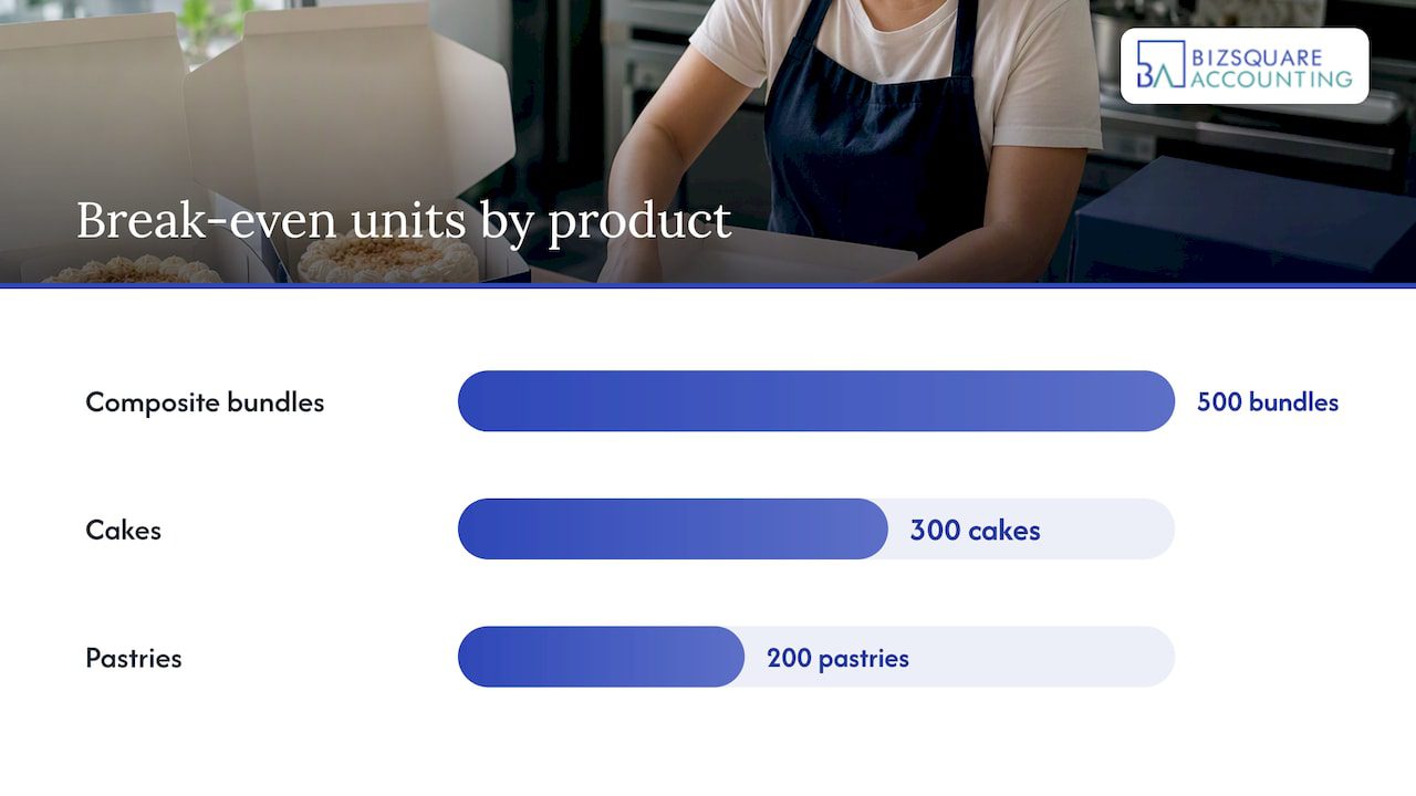 Multi-product break-even: using the composite-unit method — overview diagram