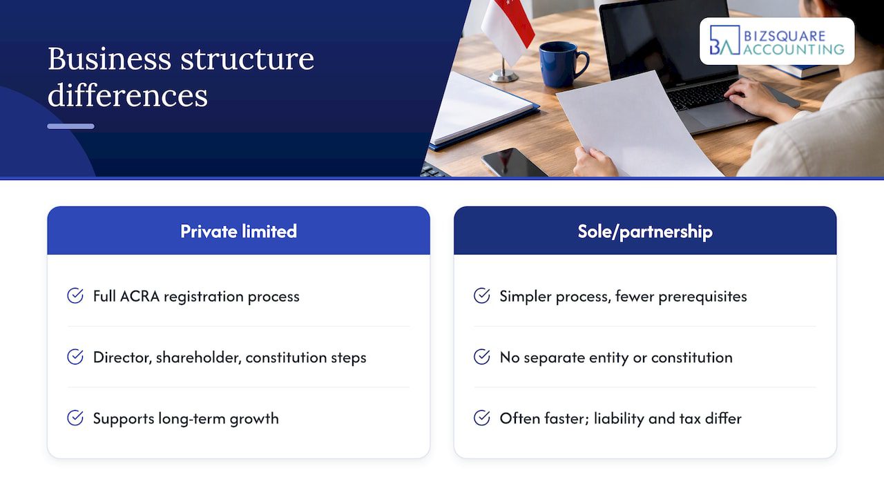 Does your business structure affect how fast you incorporate? — overview diagram