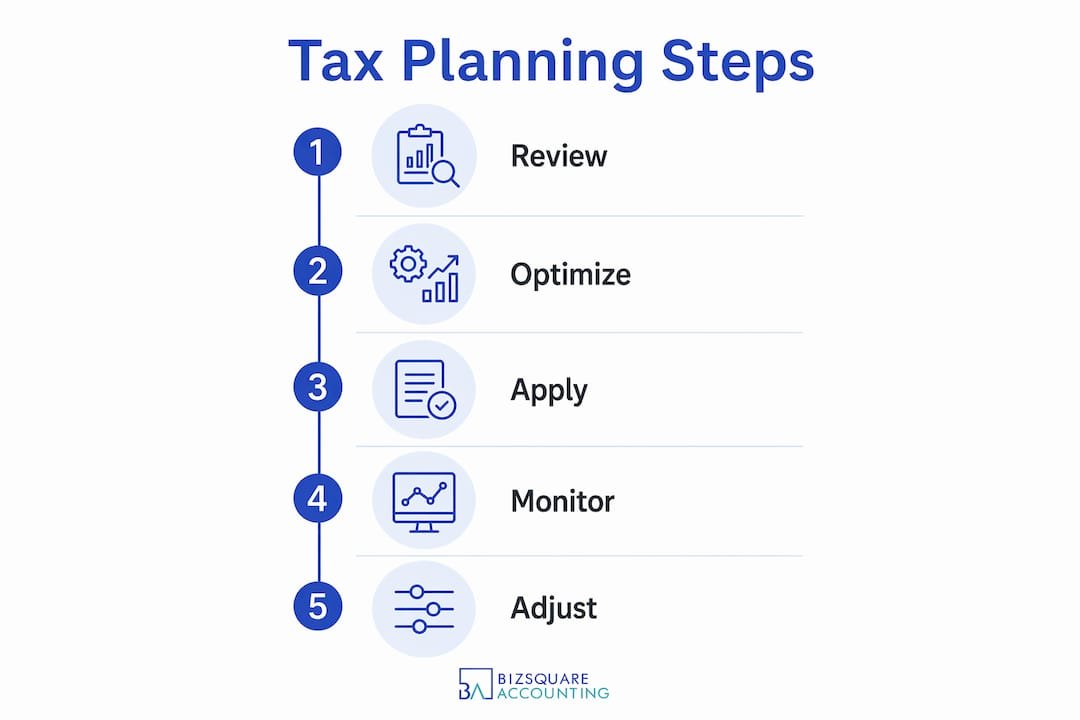 Infographic showing tax planning steps for Singapore businesses