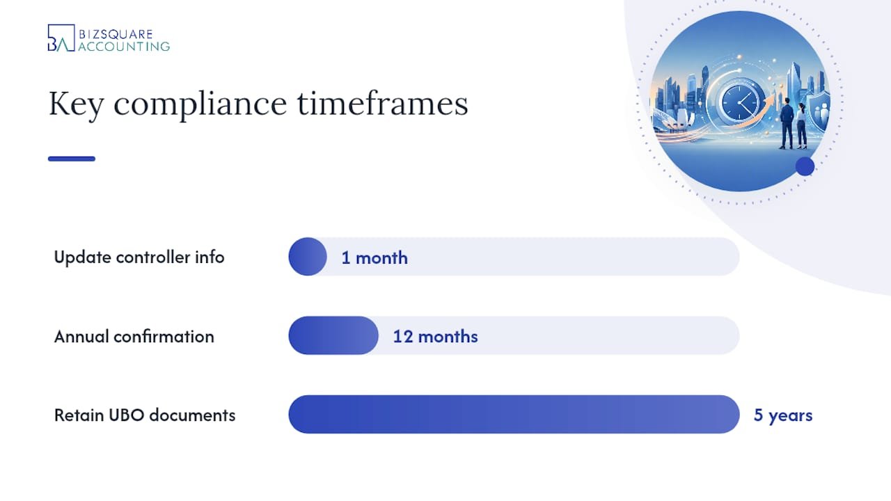 Singapore RORC filing timeline