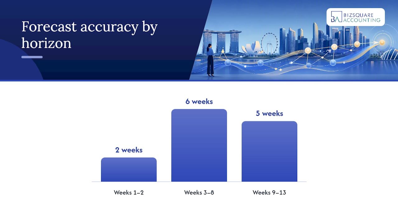 Rolling 13-week cash flow forecast cycle