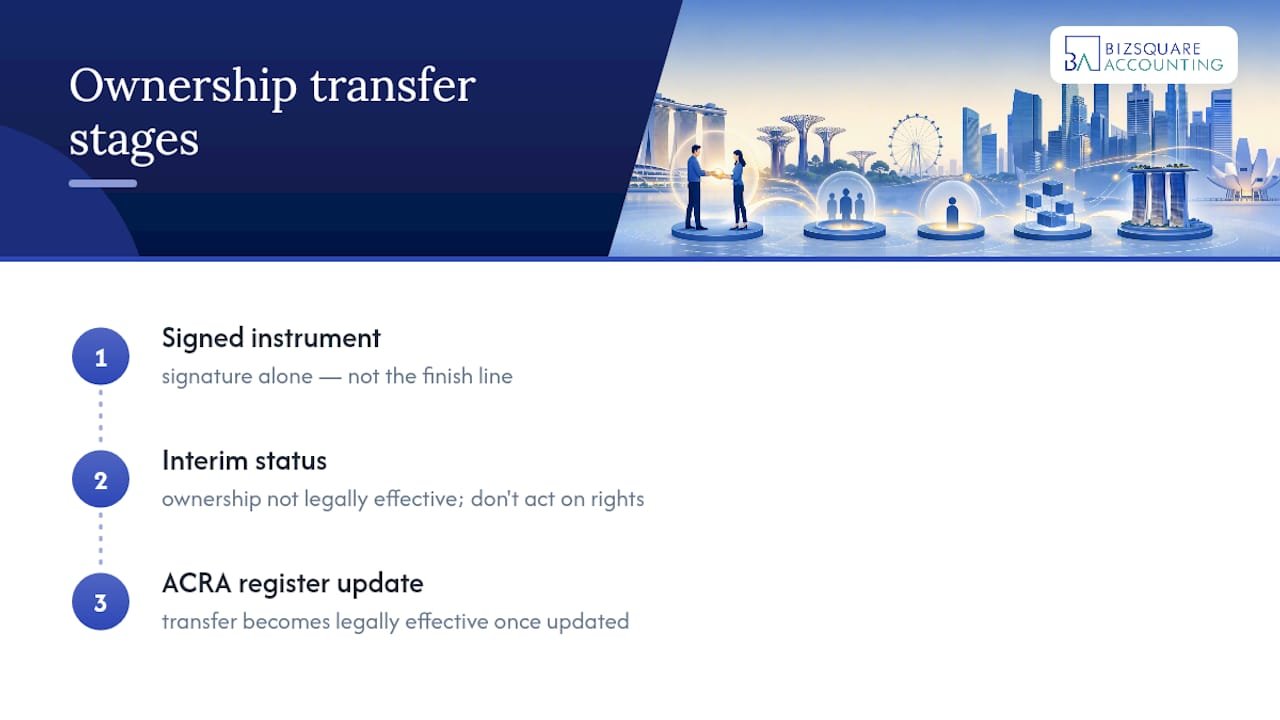 Share transfer steps before ACRA register update