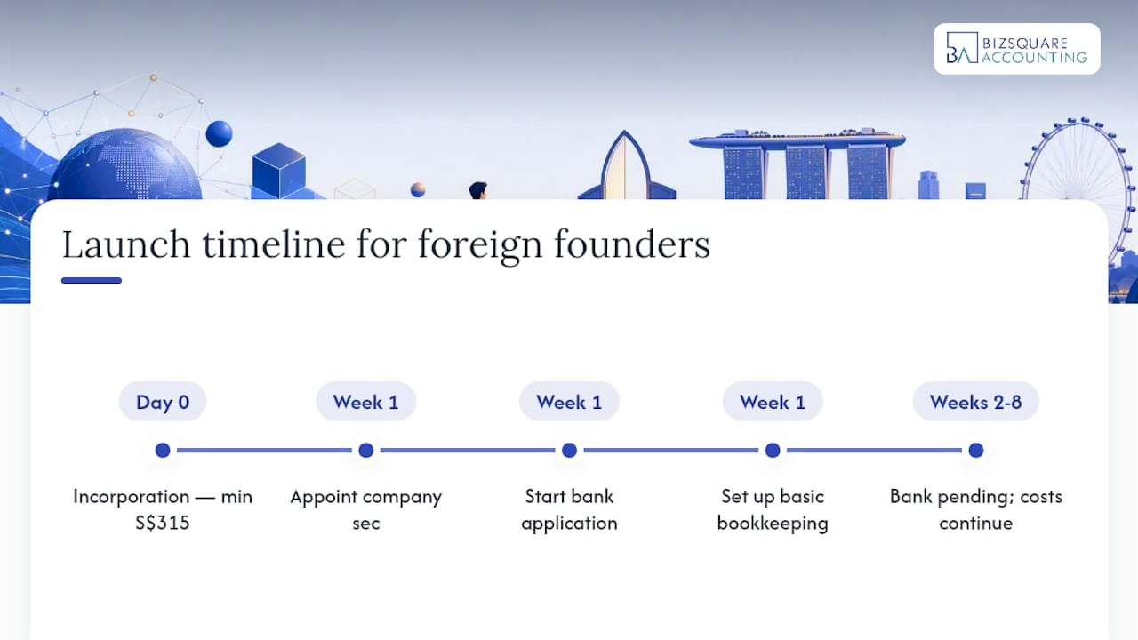 Timeline showing Singapore bank account delay costs