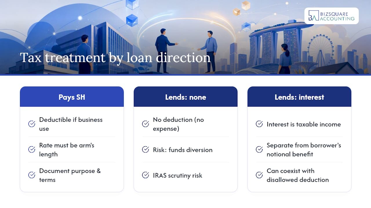 Tax treatment for the borrower company — overview diagram