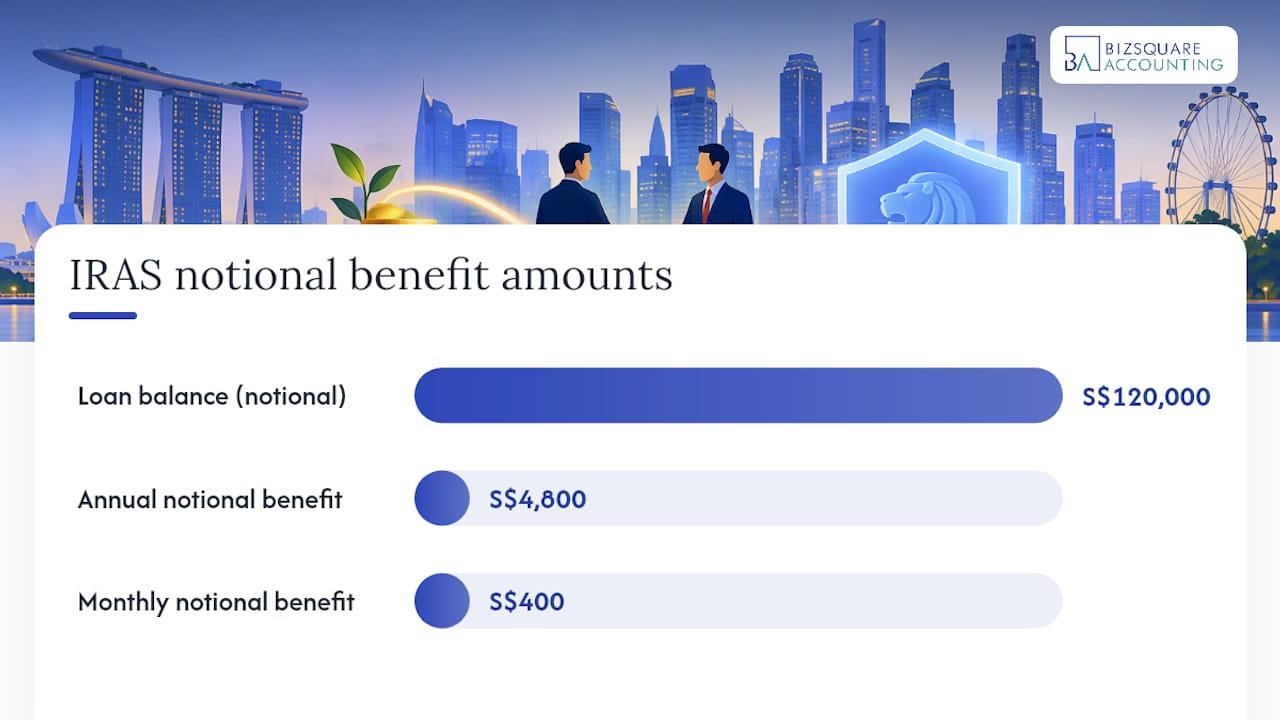 Shareholder loan interest Singapore: what IRAS actually taxes — overview diagram