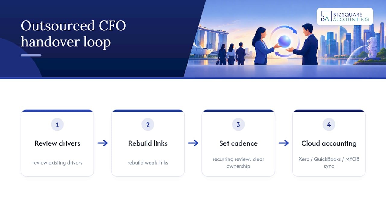 Outsourced CFO financial model handover process