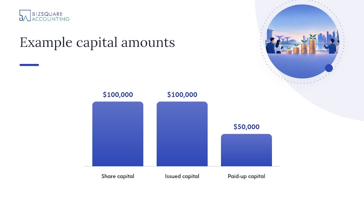 Relationship between three share capital terms