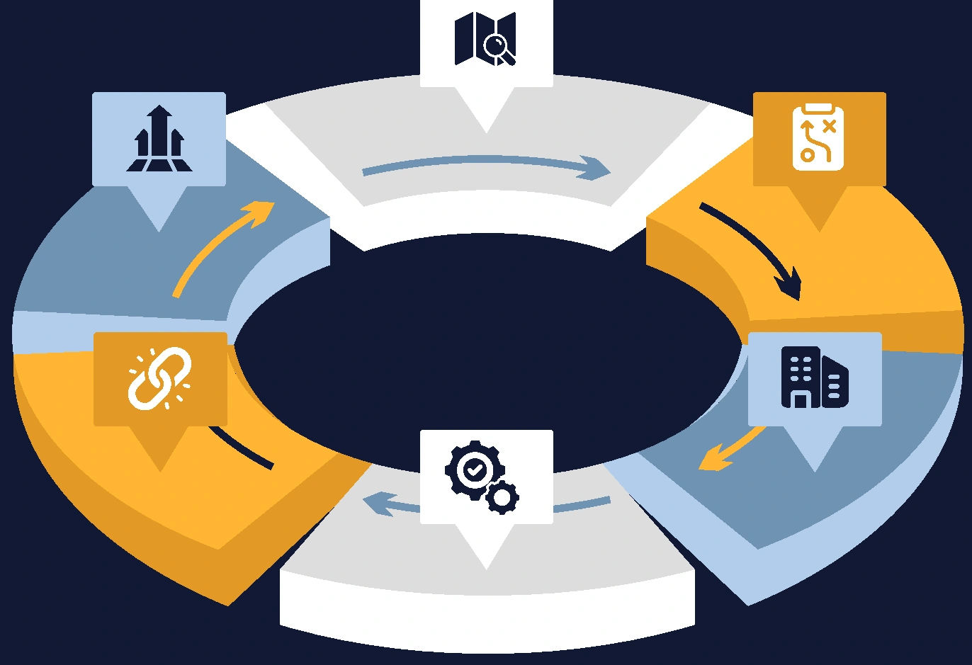 Six-stage cycle connecting Explore, Plan, Establish, Operate, Connect and Grow